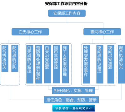 某度假村安保部定崗定編管理咨詢項(xiàng)目紀(jì)實(shí)