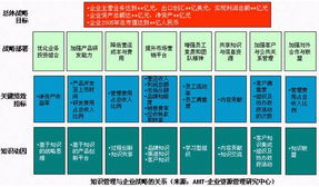 知識管理項目成功的五大核心策略 企業管理咨詢視角